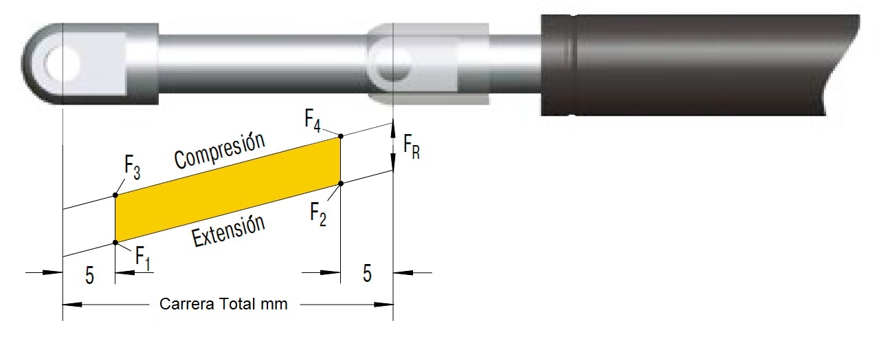 Resortes de gas empuje ACE - Serie GS