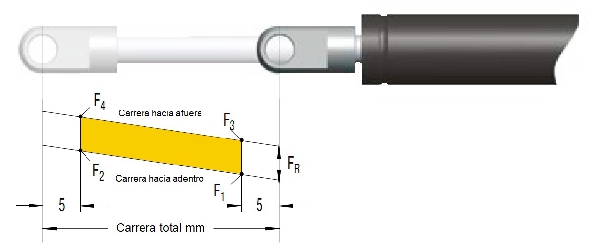 Resortes de gas empuje ACE - Serie GS