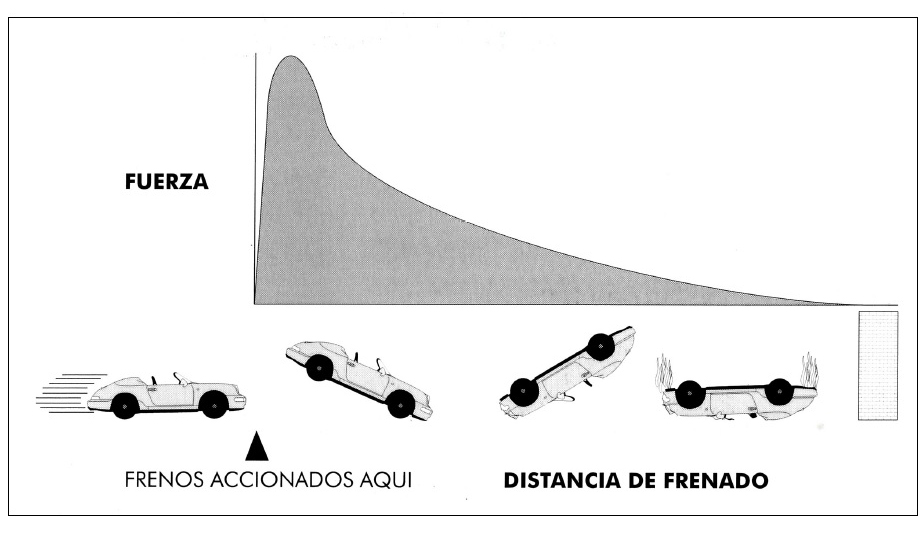 Caso 2: Elevada fuerza de deceleración al comienzo del recorrido